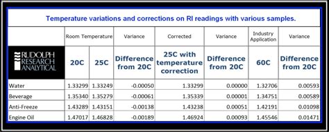 refractometer temperature correction charts|measuring specific gravity with refractometer.